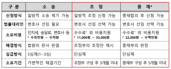 민사제도와 조정,중재제도 비교