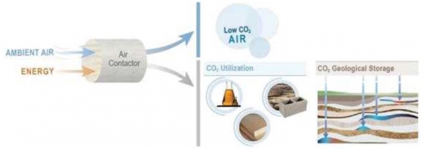 주변 공기에서 CO2를 물리적 또는 화학적으로 분리하여 공기 중 CO2 농도를 낮추는 탄소 네거티브 기술 출처 :과학기술정통부